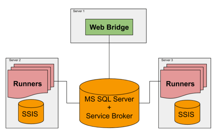Multi-server deployment